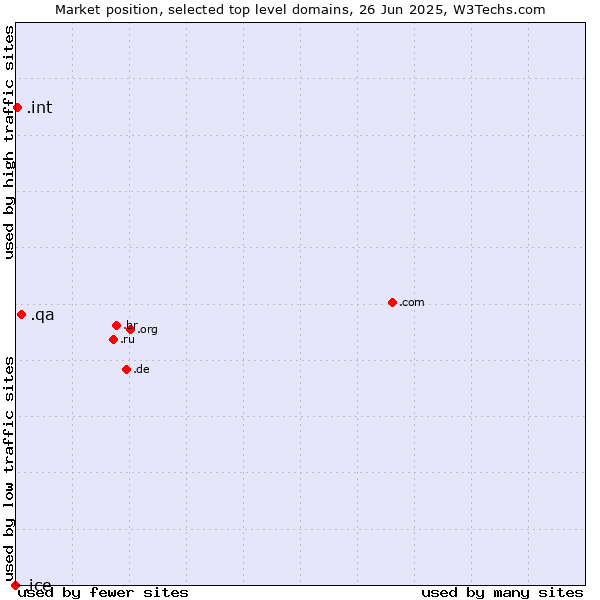 Market position of .qa (Qatar) vs. .int (International government treaties) vs. .ice (ICE (IntercontinentalExchange) brand)