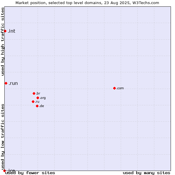 Market position of .run (Run) vs. .int (International government treaties) vs. .ice (ICE (IntercontinentalExchange) brand)