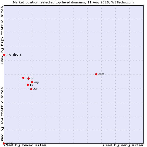 Market position of .it (Italy) vs. .ryukyu (Ryukyu, region of Okinawa, Japan) vs. .ice (ICE (IntercontinentalExchange) brand)