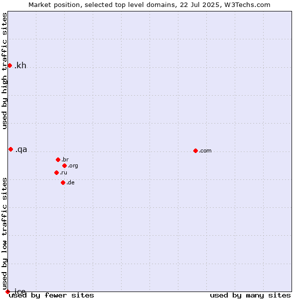 Market position of .qa (Qatar) vs. .kh (Cambodia) vs. .ice (ICE (IntercontinentalExchange) brand)