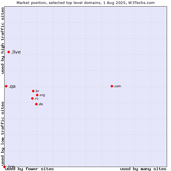 Market position of .live (Live) vs. .qa (Qatar) vs. .ice (ICE (IntercontinentalExchange) brand)