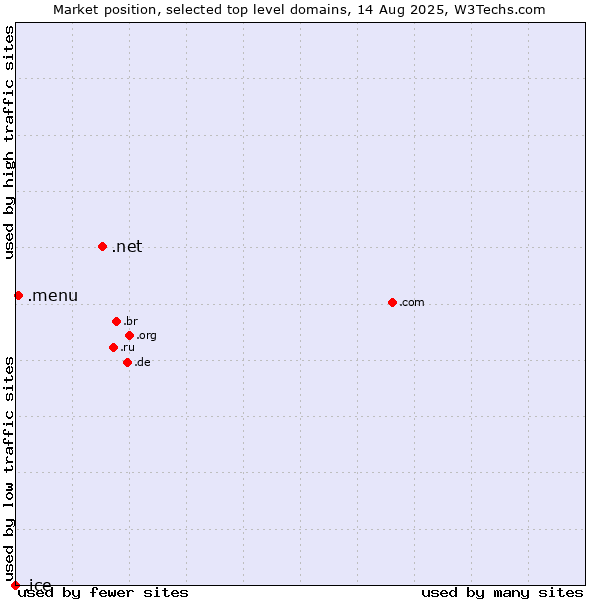 Market position of .net (Network providers) vs. .menu (Menu) vs. .ice (ICE (IntercontinentalExchange) brand)