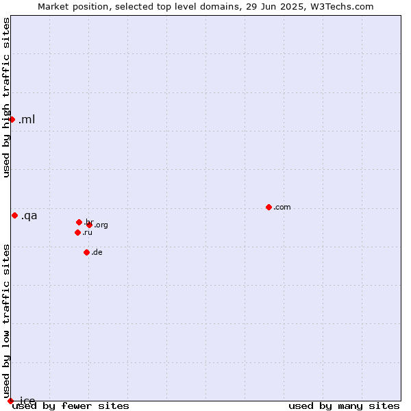 Market position of .qa (Qatar) vs. .ml (Mali) vs. .ice (ICE (IntercontinentalExchange) brand)