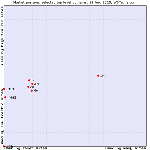 Market position of .rest (Restaurant industry) vs. .mp (Northern Mariana Islands) vs. .ice (ICE (IntercontinentalExchange) brand)