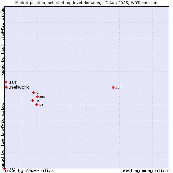 Market position of .network (Network) vs. .run (Run) vs. .ice (ICE (IntercontinentalExchange) brand)