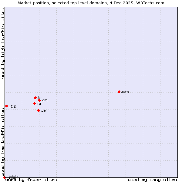 Market position of .qa (Qatar) vs. .ice (ICE (IntercontinentalExchange) brand) vs. .nhk (Japan Broadcasting Corporation brand)