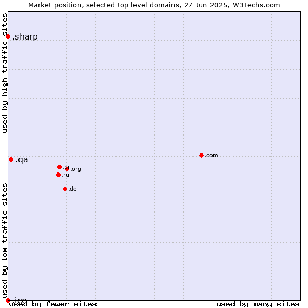 Market position of .qa (Qatar) vs. .sharp (Sharp brand) vs. .ice (ICE (IntercontinentalExchange) brand)