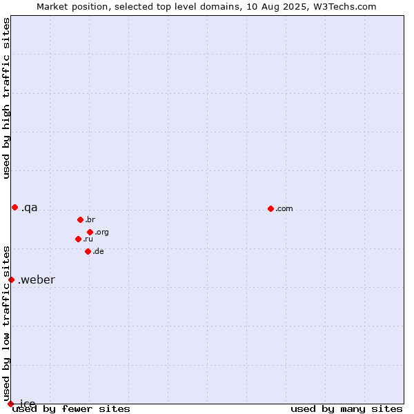 Market position of .qa (Qatar) vs. .weber (Saint-Gobain Weber brand) vs. .ice (ICE (IntercontinentalExchange) brand)
