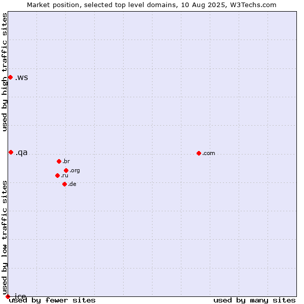 Market position of .qa (Qatar) vs. .ws (Samoa) vs. .ice (ICE (IntercontinentalExchange) brand)