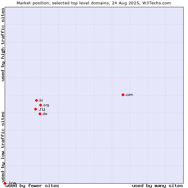 Market position of .ru (Russian Federation) vs. .ice (ICE (IntercontinentalExchange) brand)