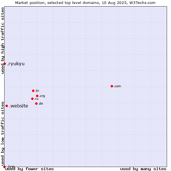Market position of .website (Website) vs. .ryukyu (Ryukyu, region of Okinawa, Japan) vs. .ice (ICE (IntercontinentalExchange) brand)