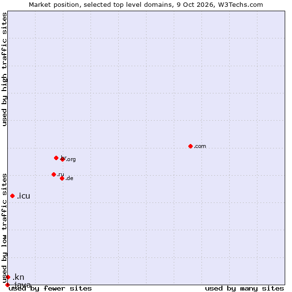 Market position of .icu (icu, short for I see you) vs. .kn (Saint Kitts And Nevis) vs. .java (Java programming language)