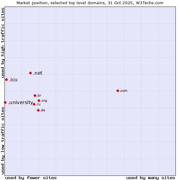 Market position of .net (Network providers) vs. .icu (icu, short for I see you) vs. .university (University)