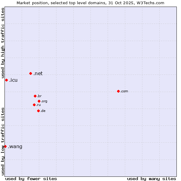 Market position of .net (Network providers) vs. .icu (icu, short for I see you) vs. .wang (Wăng, Chinese 网 for web)