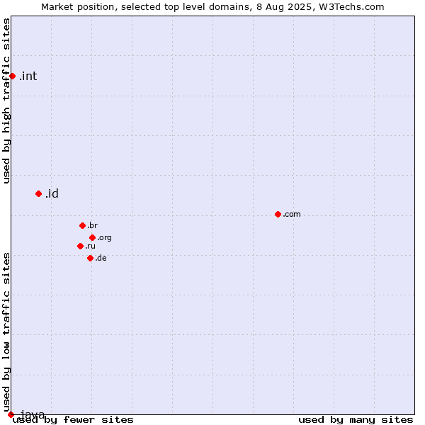 Market position of .id (Indonesia) vs. .int (International government treaties) vs. .java (Java programming language)