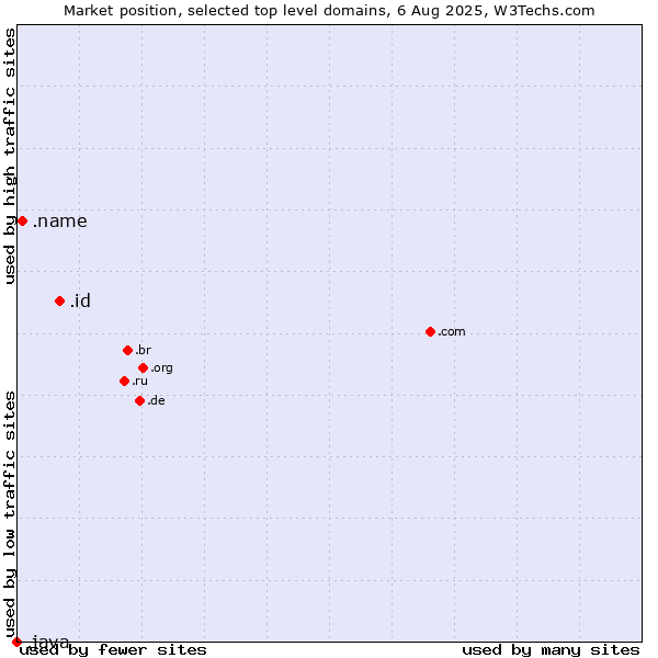 Market position of .id (Indonesia) vs. .name (Individuals) vs. .java (Java programming language)