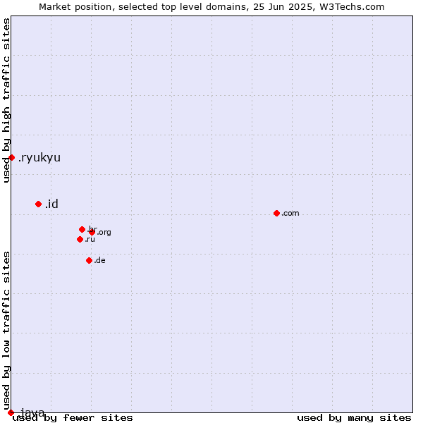 Market position of .id (Indonesia) vs. .ryukyu (Ryukyu, region of Okinawa, Japan) vs. .java (Java programming language)