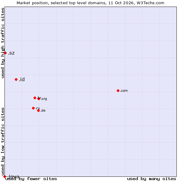 Market position of .id (Indonesia) vs. .sz (Eswatini) vs. .java (Java programming language)