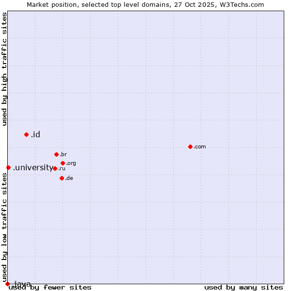 Market position of .id (Indonesia) vs. .university (University) vs. .java (Java programming language)