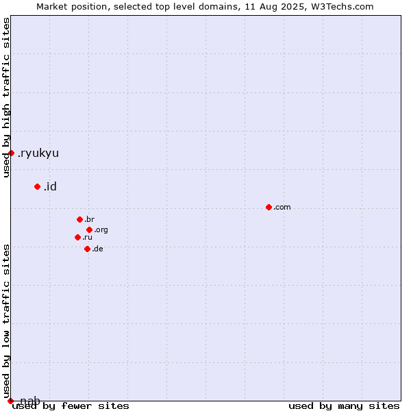 Market position of .id (Indonesia) vs. .ryukyu (Ryukyu, region of Okinawa, Japan) vs. .nab (National Australia Bank brand)