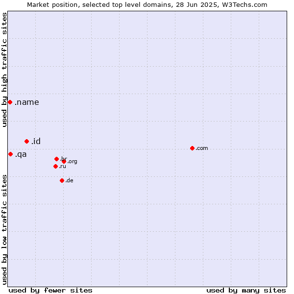 Market position of .id (Indonesia) vs. .qa (Qatar) vs. .name (Individuals)