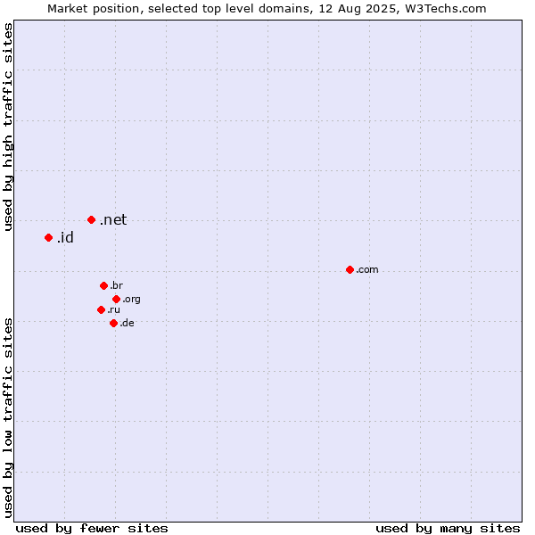 Market position of .net (Network providers) vs. .id (Indonesia)