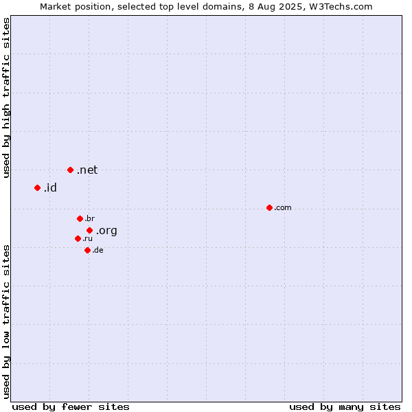Market position of .org (Organizations) vs. .net (Network providers) vs. .id (Indonesia)