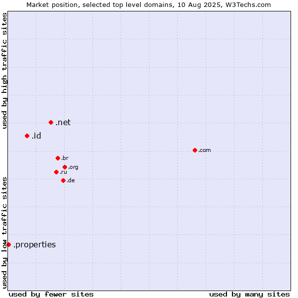 Market position of .net (Network providers) vs. .id (Indonesia) vs. .properties (Properties)