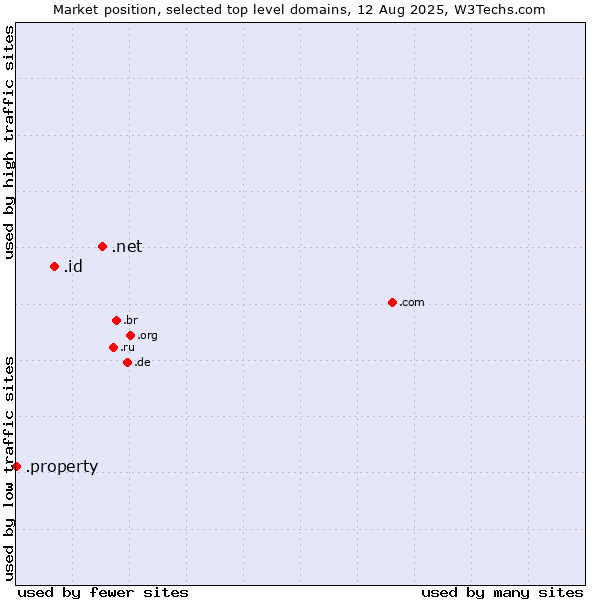 Market position of .net (Network providers) vs. .id (Indonesia) vs. .property (Property)
