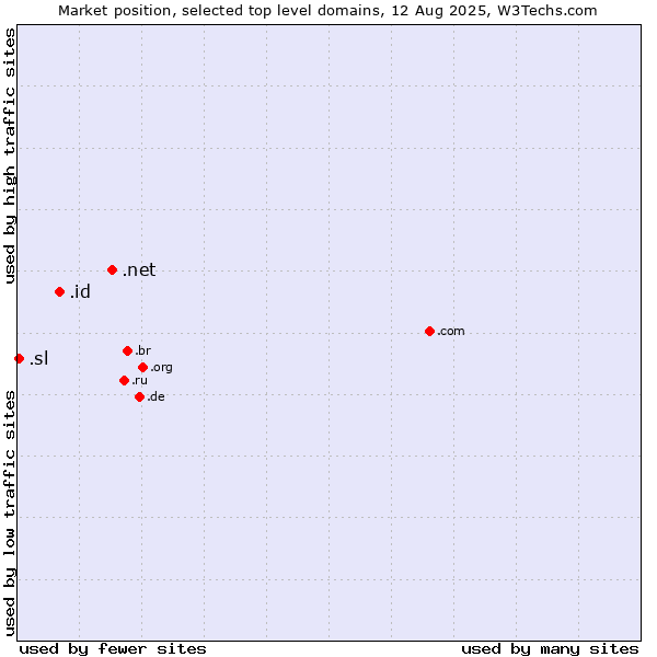 Market position of .net (Network providers) vs. .id (Indonesia) vs. .sl (Sierra Leone)