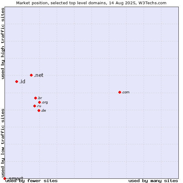 Market position of .net (Network providers) vs. .id (Indonesia) vs. .smart (Smart Communications brand)