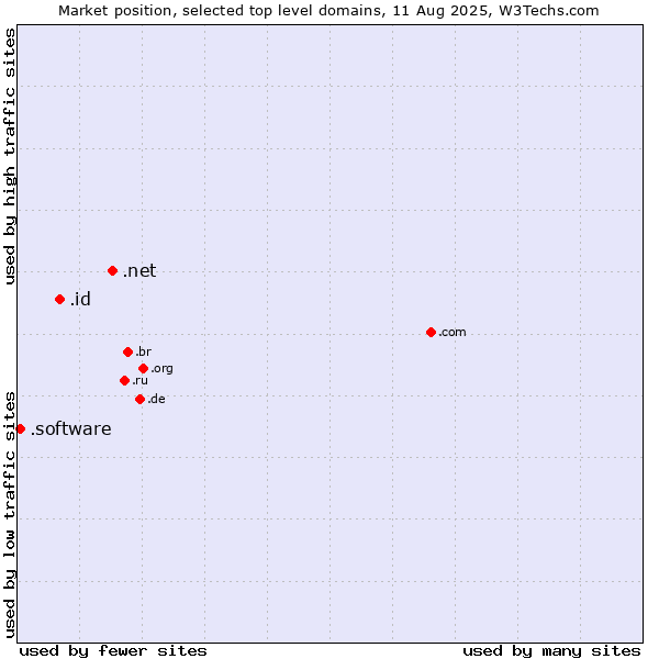 Market position of .net (Network providers) vs. .id (Indonesia) vs. .software (Software)
