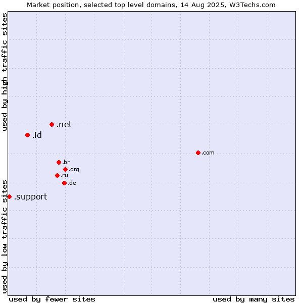 Market position of .net (Network providers) vs. .id (Indonesia) vs. .support (Support)