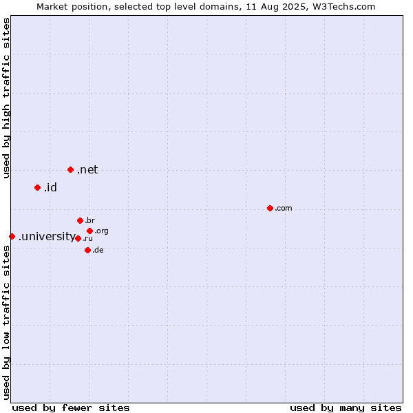 Market position of .net (Network providers) vs. .id (Indonesia) vs. .university (University)