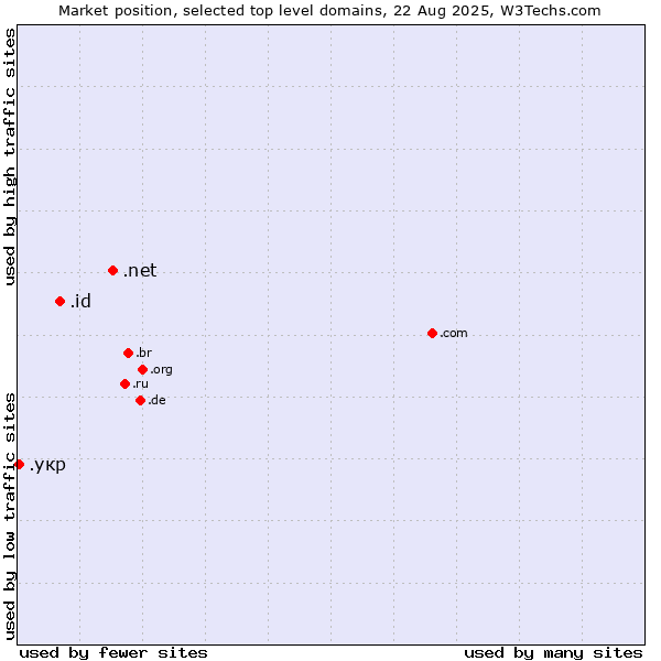 Market position of .net (Network providers) vs. .id (Indonesia) vs. .укр (Ukraine, Cyrillic country code)