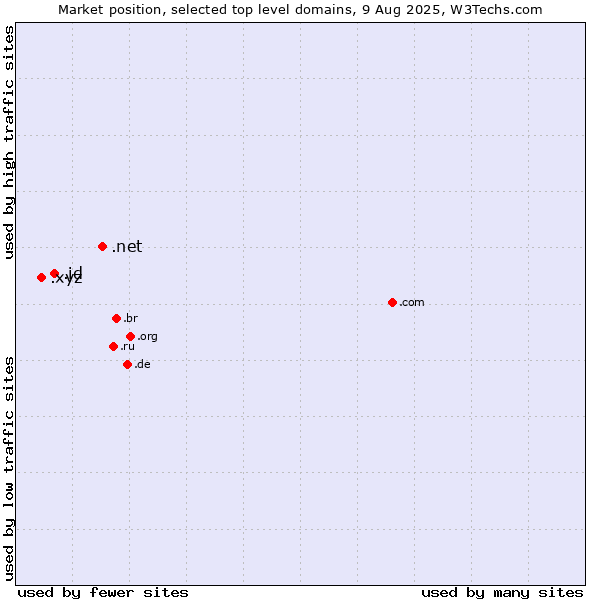 Market position of .net (Network providers) vs. .id (Indonesia) vs. .xyz (XYZ)