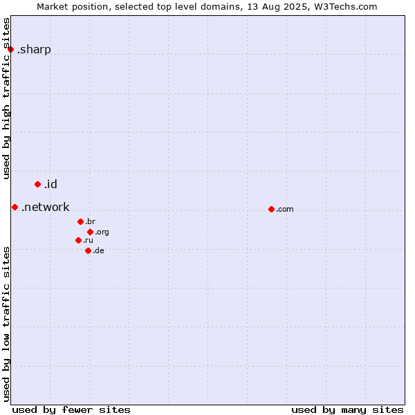 Market position of .id (Indonesia) vs. .network (Network) vs. .sharp (Sharp brand)