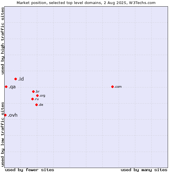 Market position of .id (Indonesia) vs. .qa (Qatar) vs. .ovh (OVH brand)