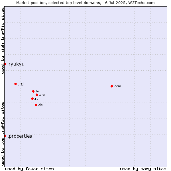 Market position of .id (Indonesia) vs. .properties (Properties) vs. .ryukyu (Ryukyu, region of Okinawa, Japan)