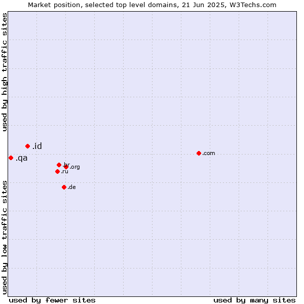 Market position of .id (Indonesia) vs. .qa (Qatar)