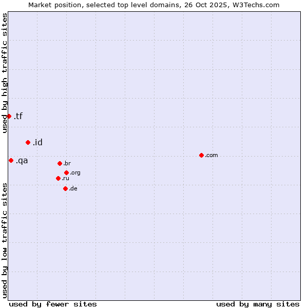 Market position of .id (Indonesia) vs. .qa (Qatar) vs. .tf (French Southern Territories)