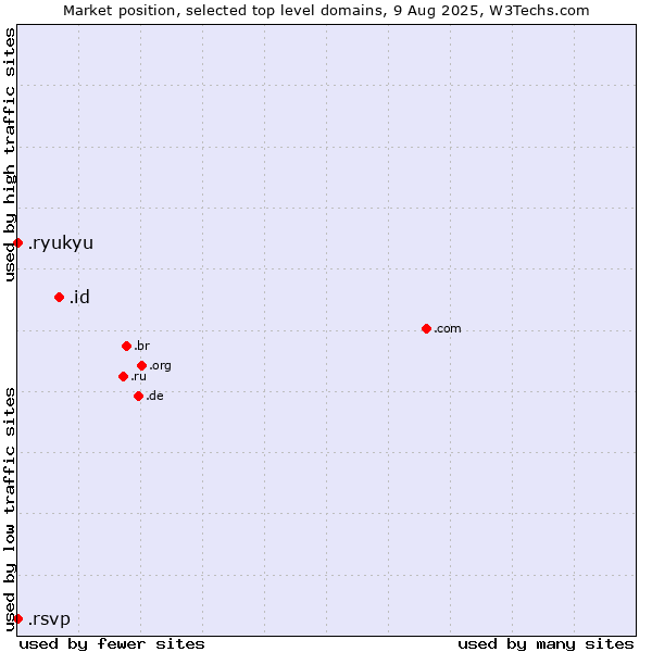 Market position of .id (Indonesia) vs. .ryukyu (Ryukyu, region of Okinawa, Japan) vs. .rsvp (RSVP (French 