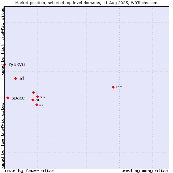 Market position of .id (Indonesia) vs. .space (Space) vs. .ryukyu (Ryukyu, region of Okinawa, Japan)