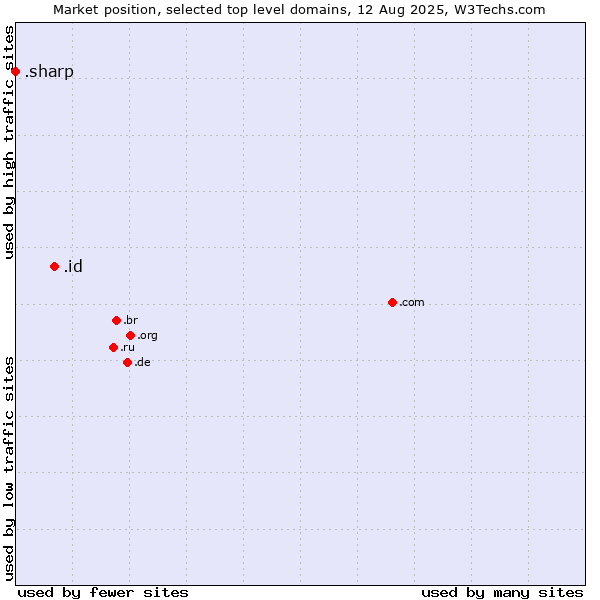 Market position of .id (Indonesia) vs. .sharp (Sharp brand)