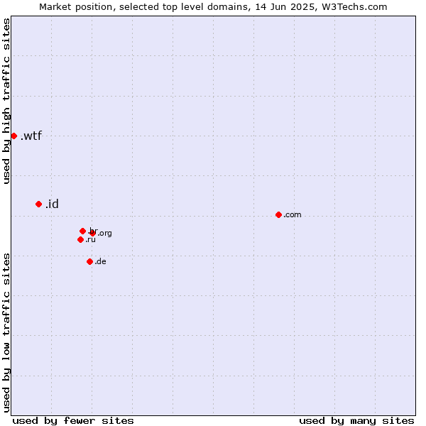 Market position of .id (Indonesia) vs. .wtf (What the f***)