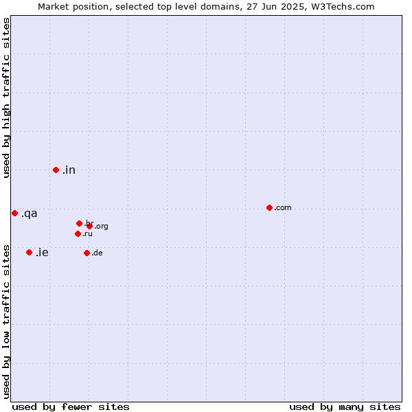 Market position of .in (India) vs. .ie (Ireland) vs. .qa (Qatar)