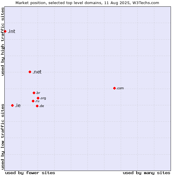 Market position of .net (Network providers) vs. .ie (Ireland) vs. .int (International government treaties)