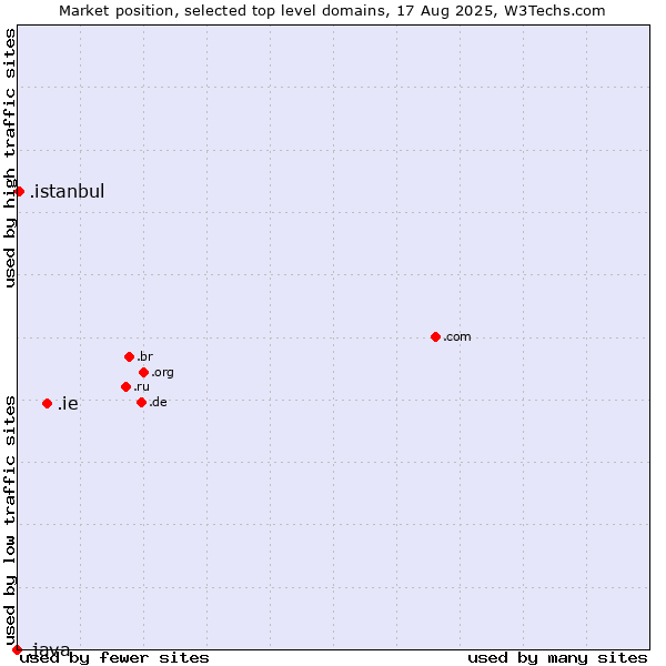 Market position of .ie (Ireland) vs. .istanbul (City of Istanbul, Turkey) vs. .java (Java programming language)