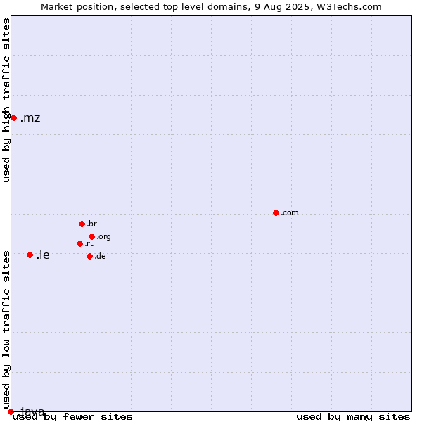 Market position of .ie (Ireland) vs. .mz (Mozambique) vs. .java (Java programming language)