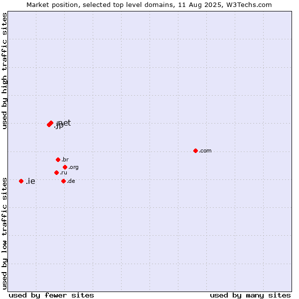 Market position of .net (Network providers) vs. .jp (Japan) vs. .ie (Ireland)